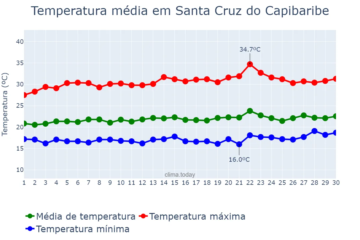 Temperatura em setembro em Santa Cruz do Capibaribe, PE, BR