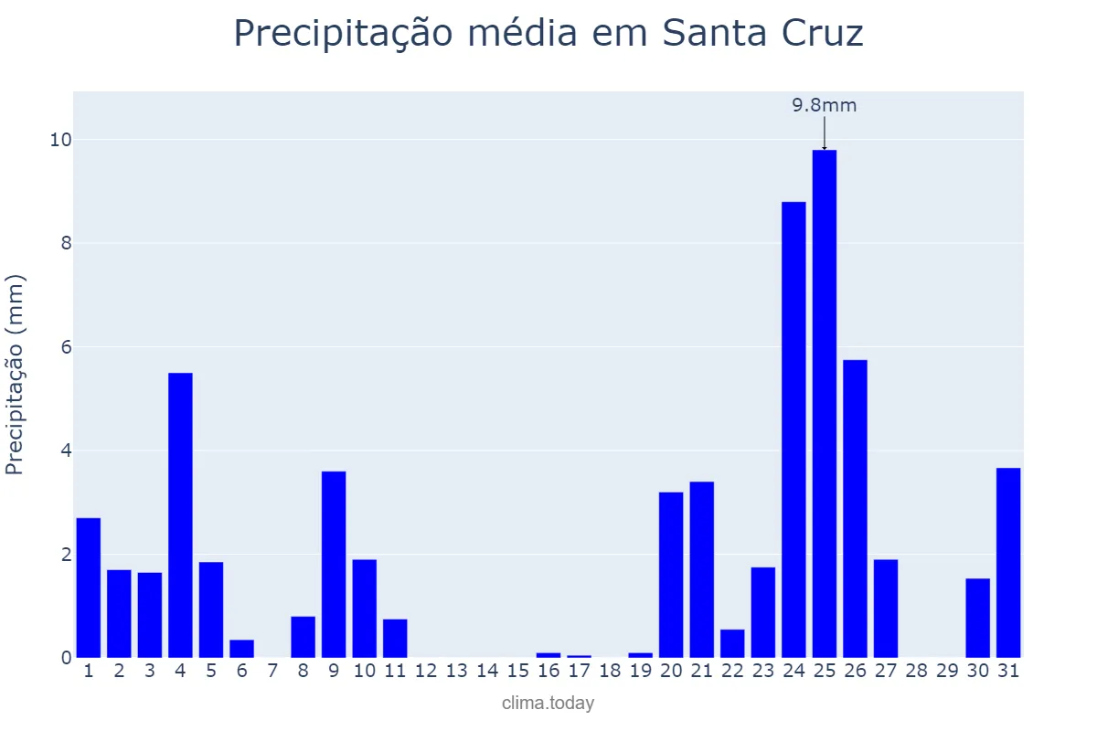 Precipitação em dezembro em Santa Cruz, PE, BR