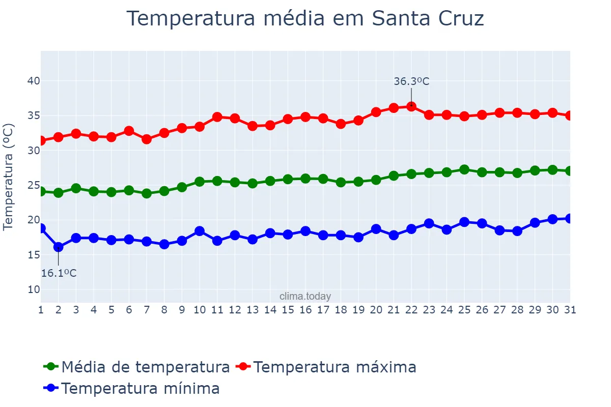 Temperatura em agosto em Santa Cruz, PE, BR