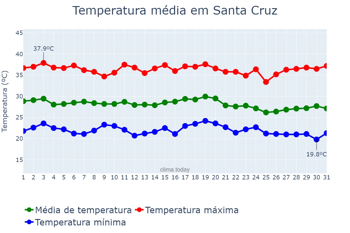 Temperatura em dezembro em Santa Cruz, PE, BR