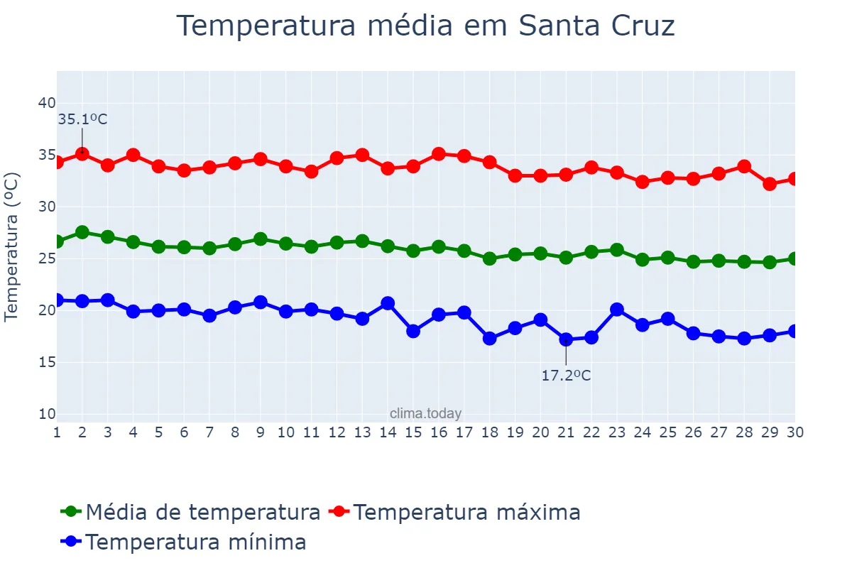 Temperatura em junho em Santa Cruz, PE, BR