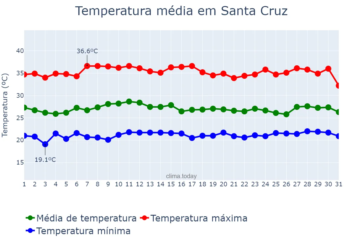 Temperatura em marco em Santa Cruz, PE, BR