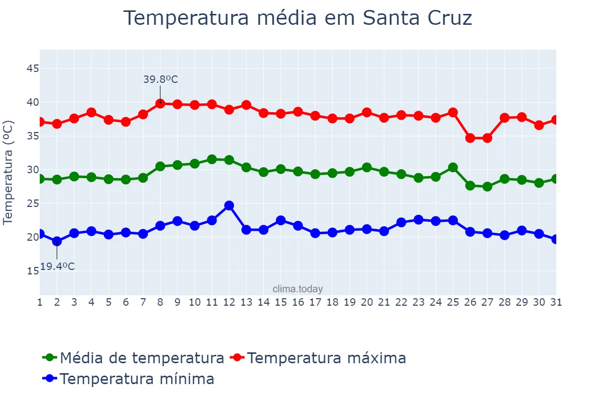 Temperatura em outubro em Santa Cruz, PE, BR