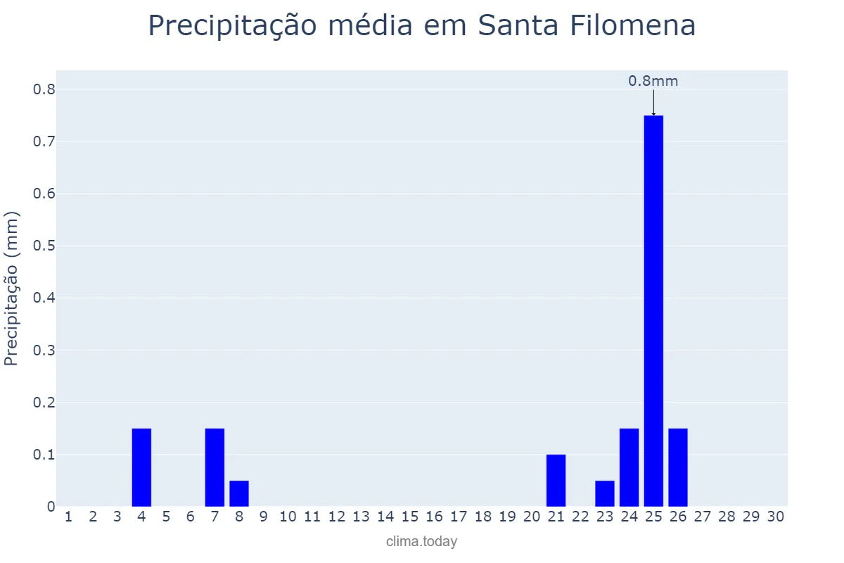 Precipitação em junho em Santa Filomena, PE, BR