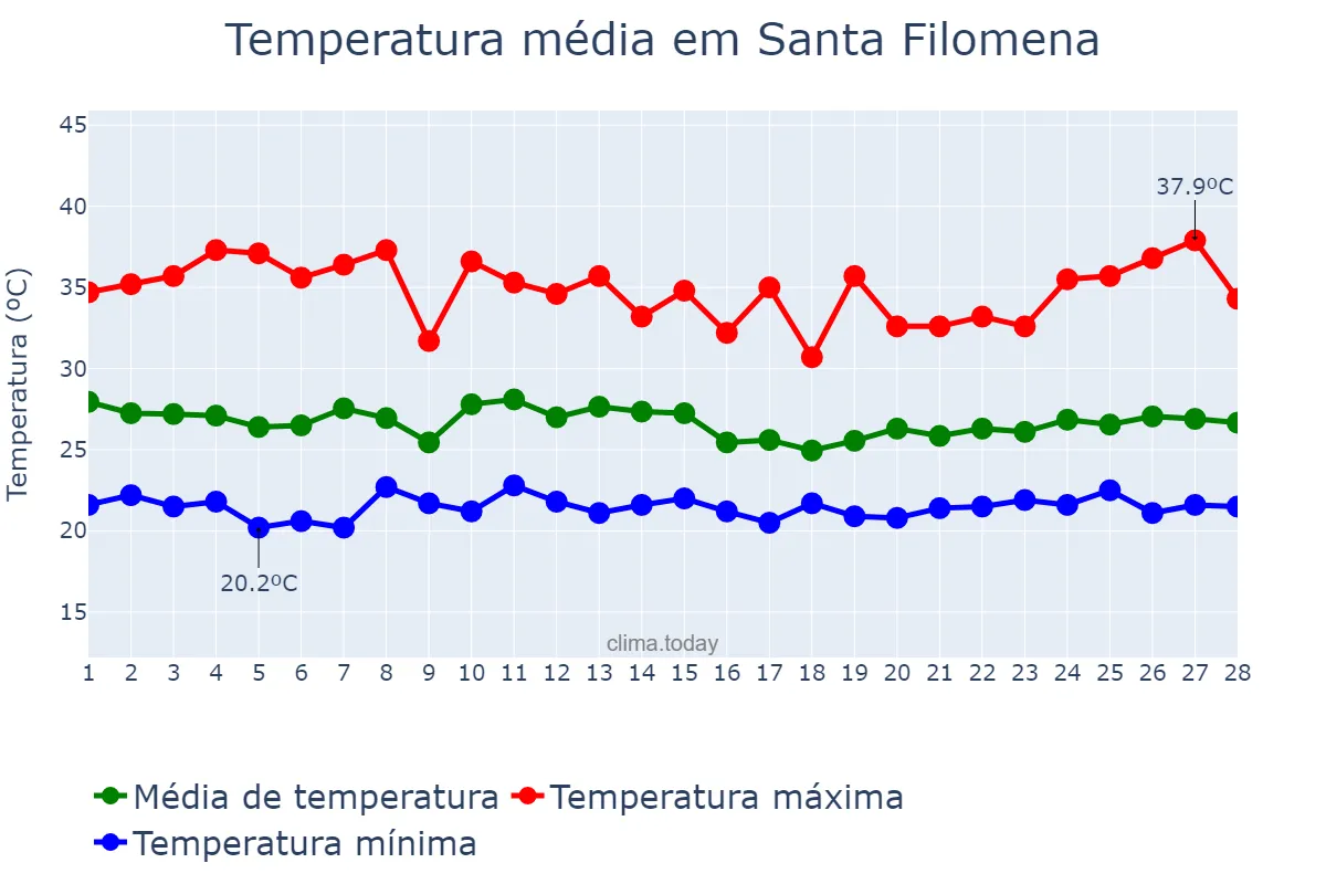 Temperatura em fevereiro em Santa Filomena, PE, BR