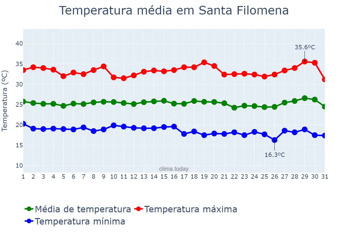 Temperatura em julho em Santa Filomena, PE, BR