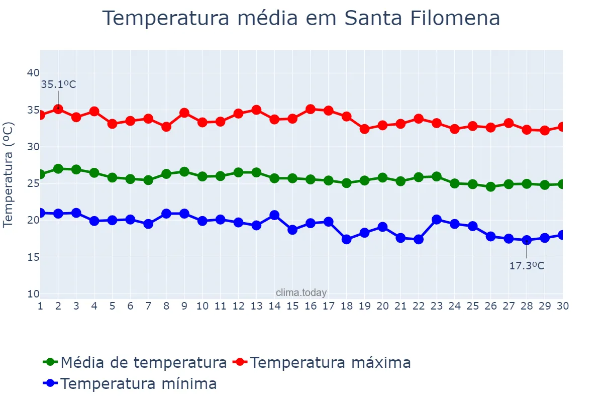 Temperatura em junho em Santa Filomena, PE, BR