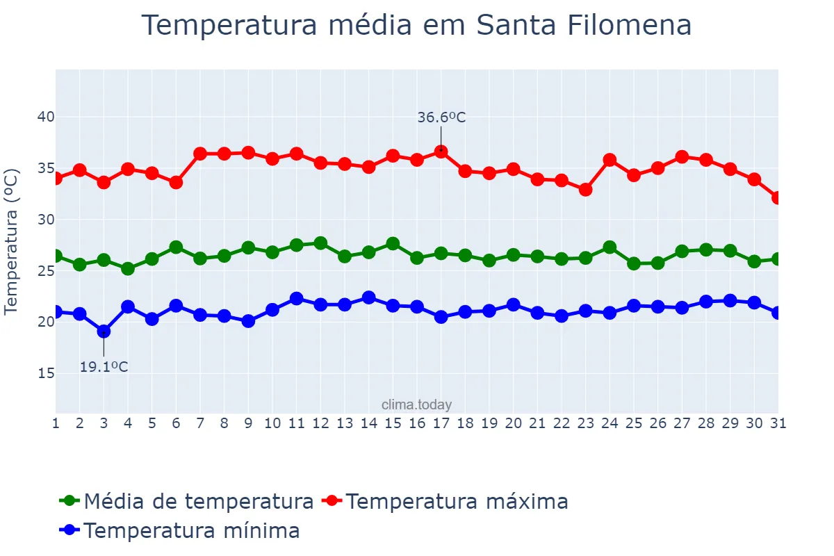 Temperatura em marco em Santa Filomena, PE, BR