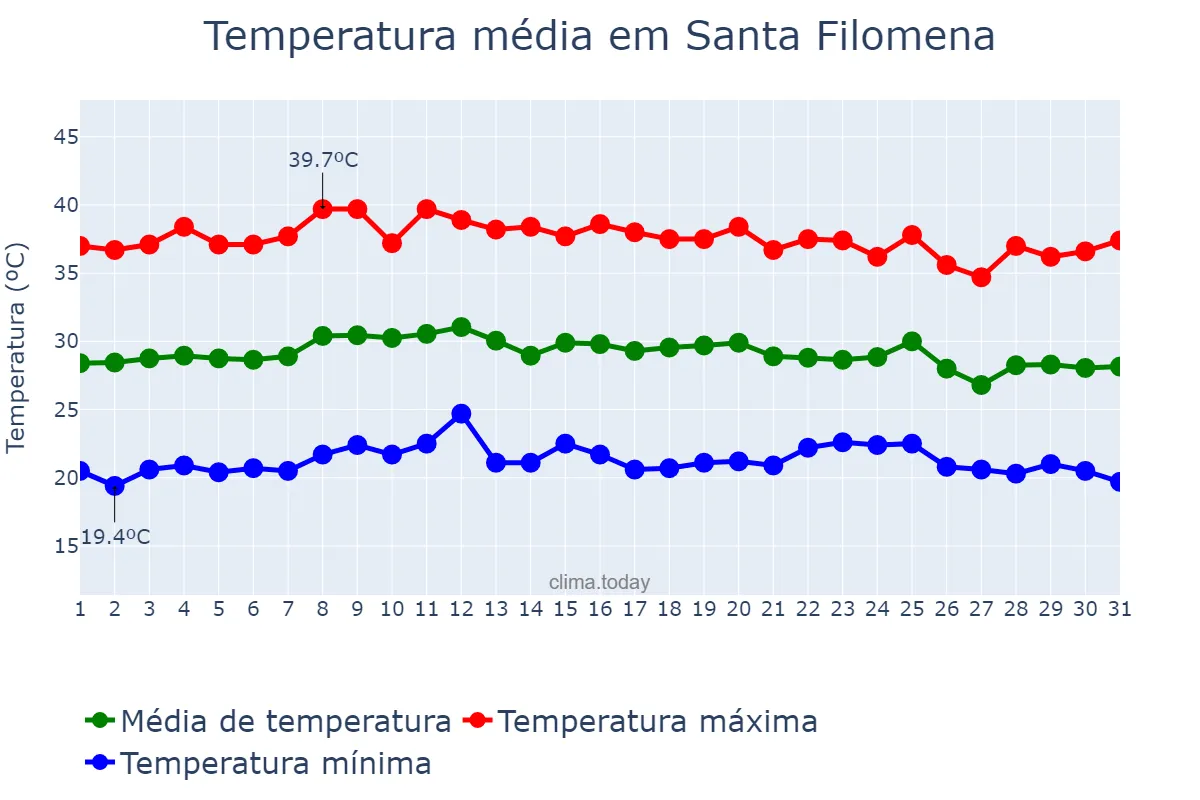Temperatura em outubro em Santa Filomena, PE, BR