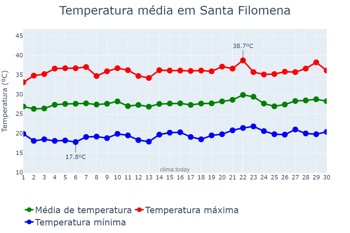 Temperatura em setembro em Santa Filomena, PE, BR