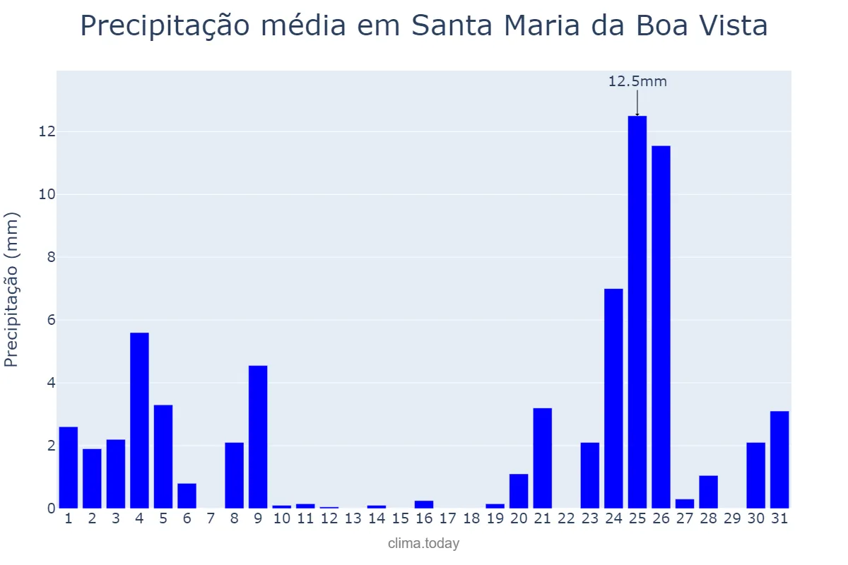 Precipitação em dezembro em Santa Maria da Boa Vista, PE, BR