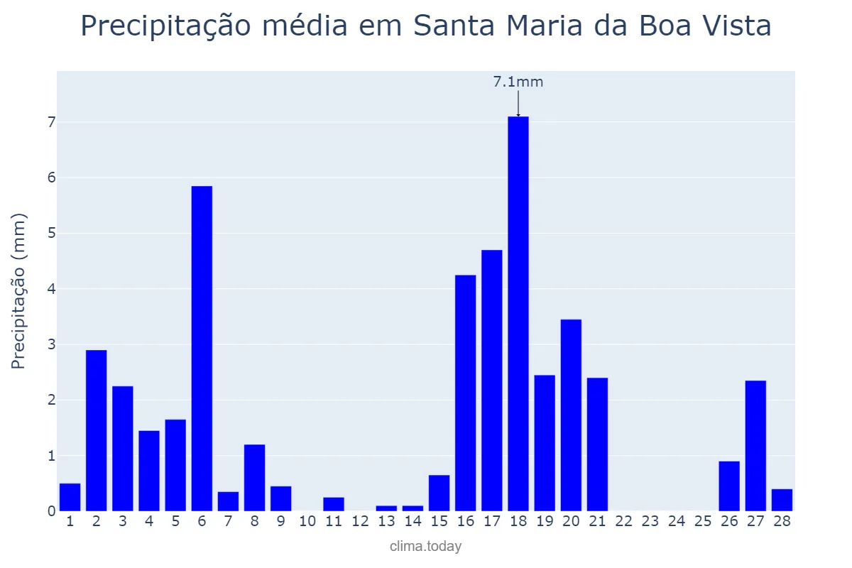 Precipitação em fevereiro em Santa Maria da Boa Vista, PE, BR