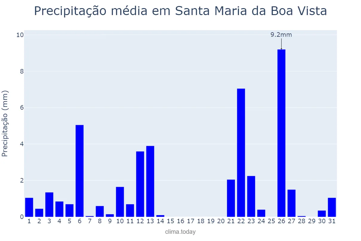 Precipitação em janeiro em Santa Maria da Boa Vista, PE, BR