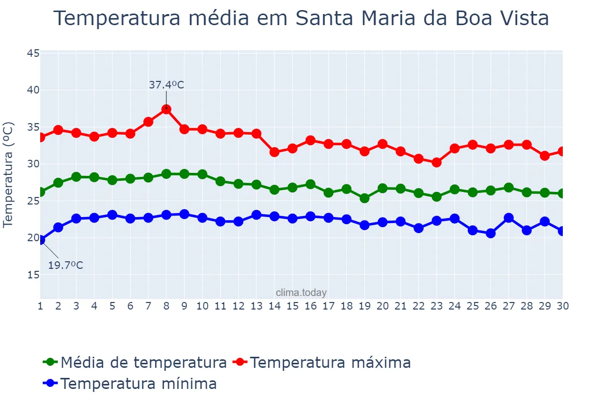 Temperatura em abril em Santa Maria da Boa Vista, PE, BR