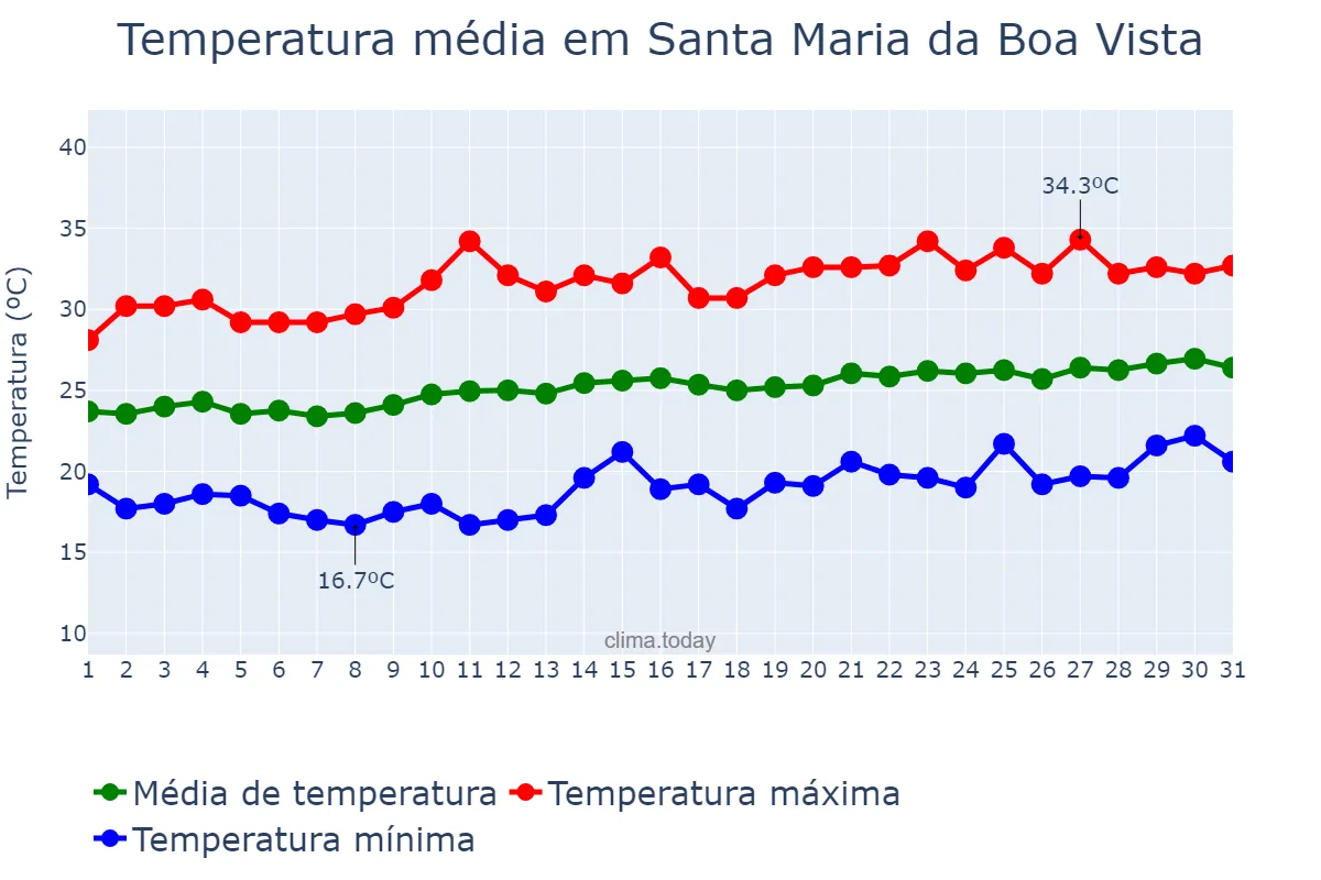 Temperatura em agosto em Santa Maria da Boa Vista, PE, BR