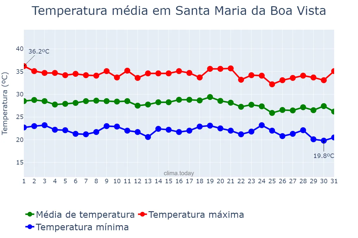 Temperatura em dezembro em Santa Maria da Boa Vista, PE, BR