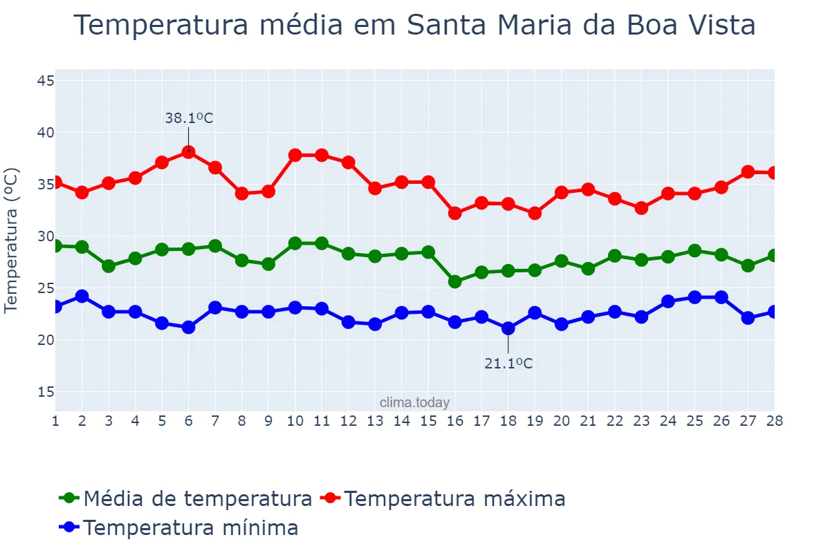 Temperatura em fevereiro em Santa Maria da Boa Vista, PE, BR