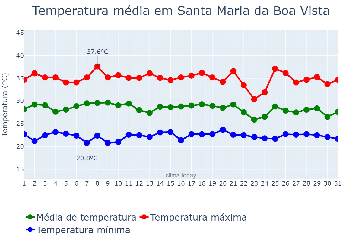 Temperatura em janeiro em Santa Maria da Boa Vista, PE, BR