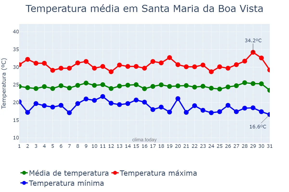 Temperatura em julho em Santa Maria da Boa Vista, PE, BR