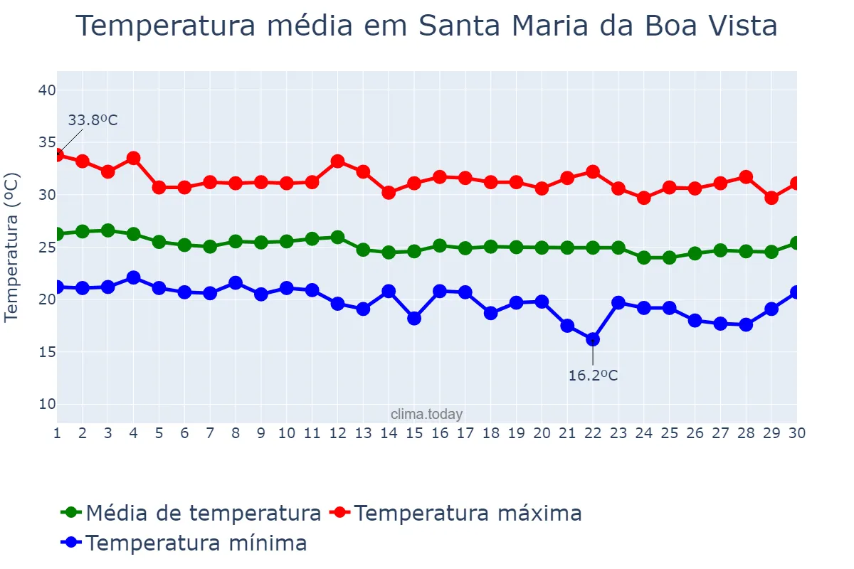 Temperatura em junho em Santa Maria da Boa Vista, PE, BR