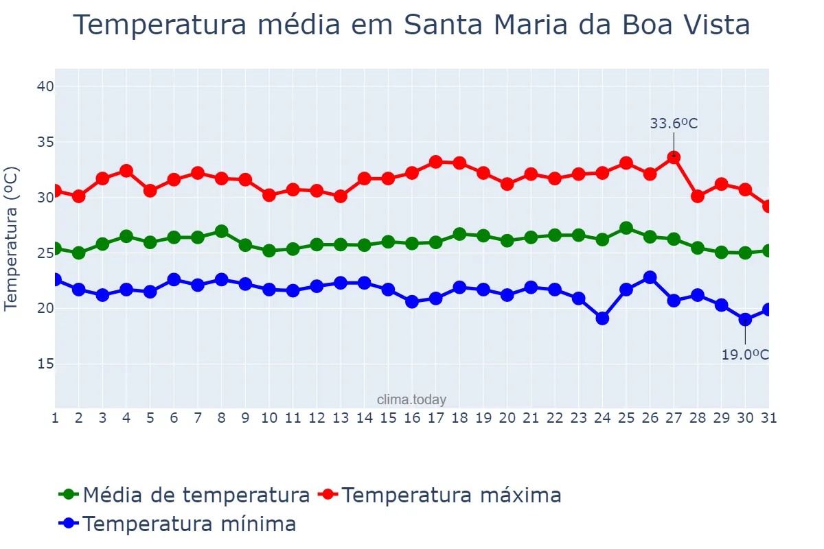 Temperatura em maio em Santa Maria da Boa Vista, PE, BR