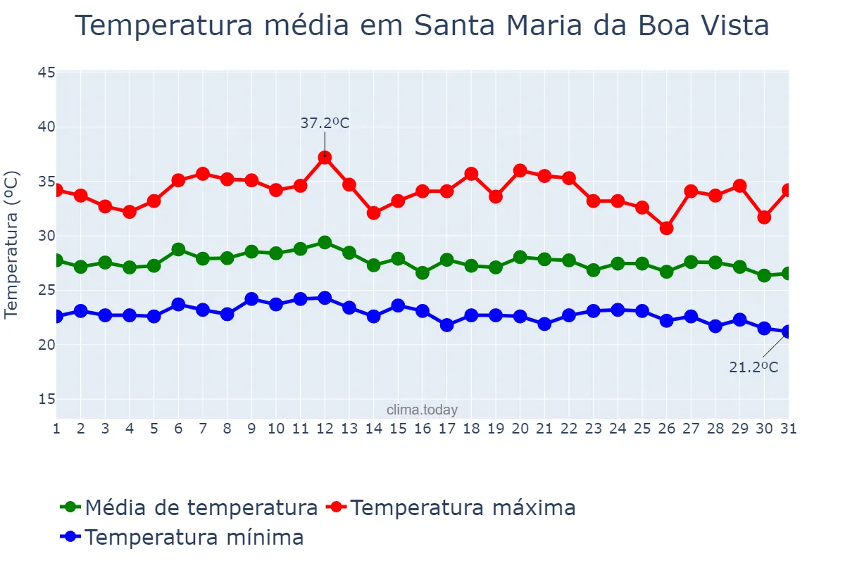 Temperatura em marco em Santa Maria da Boa Vista, PE, BR