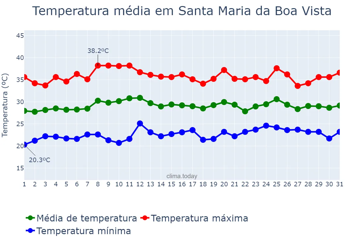 Temperatura em outubro em Santa Maria da Boa Vista, PE, BR