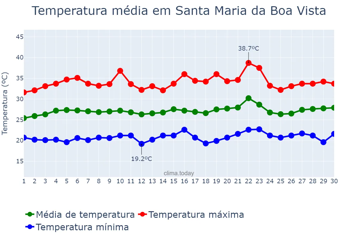 Temperatura em setembro em Santa Maria da Boa Vista, PE, BR