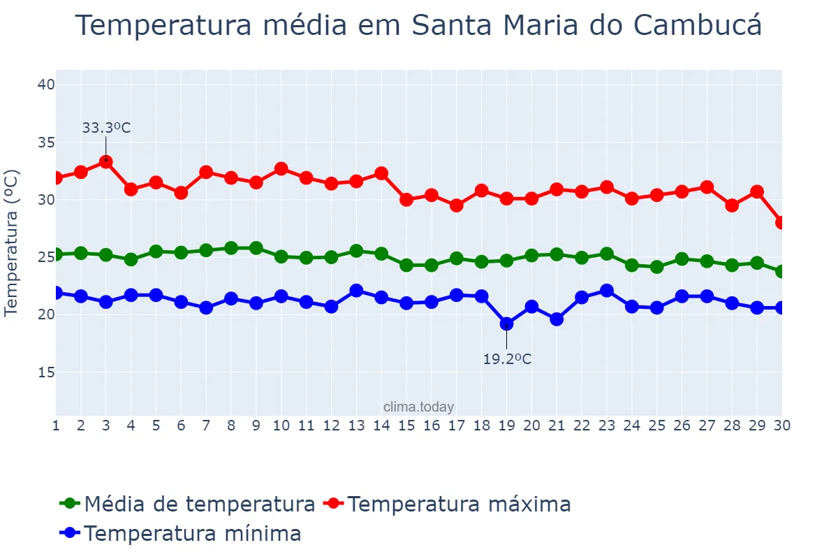 Temperatura em abril em Santa Maria do Cambucá, PE, BR