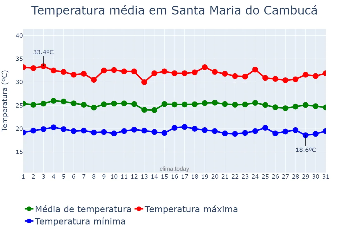 Temperatura em dezembro em Santa Maria do Cambucá, PE, BR