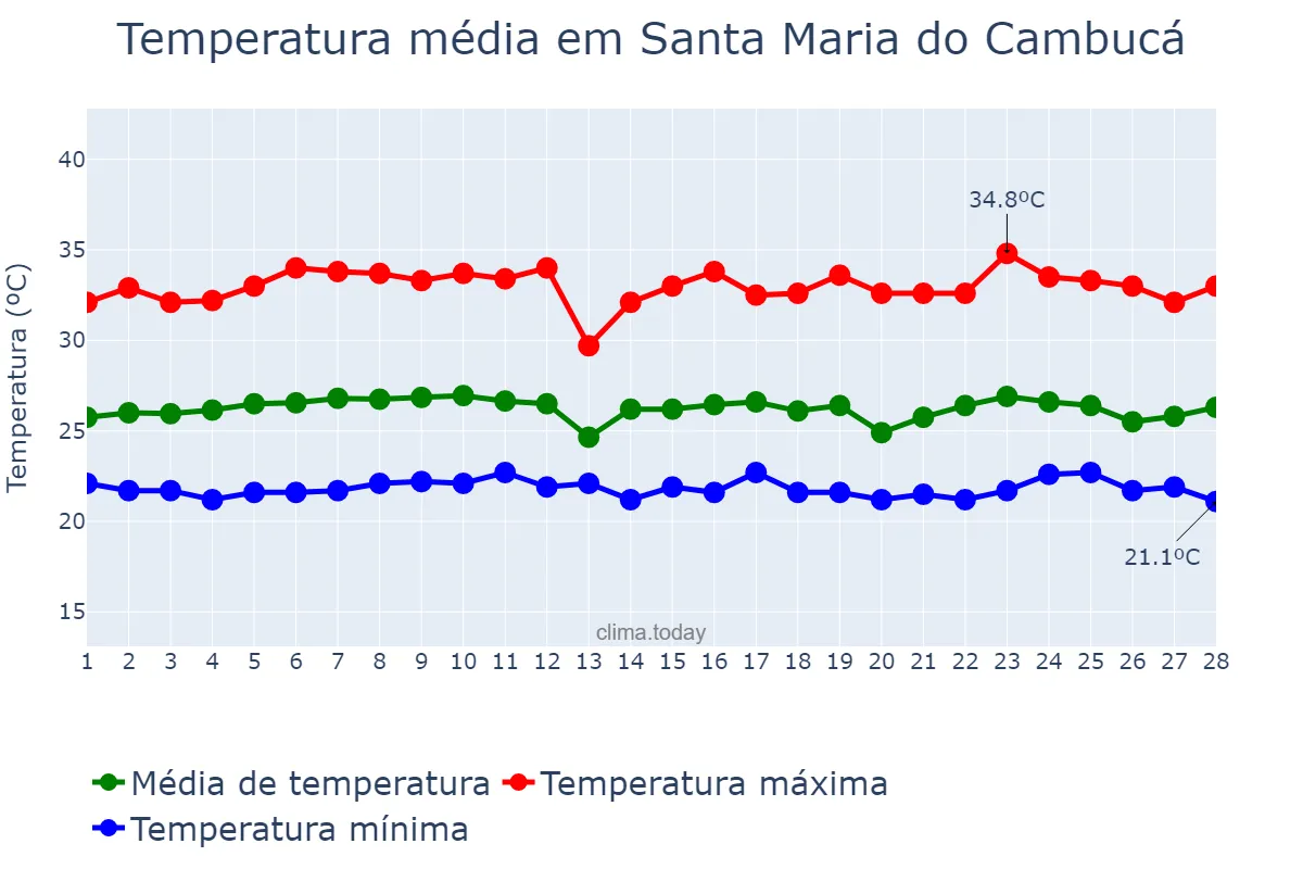 Temperatura em fevereiro em Santa Maria do Cambucá, PE, BR