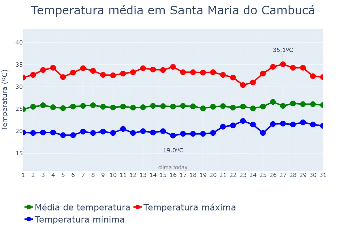 Temperatura em janeiro em Santa Maria do Cambucá, PE, BR