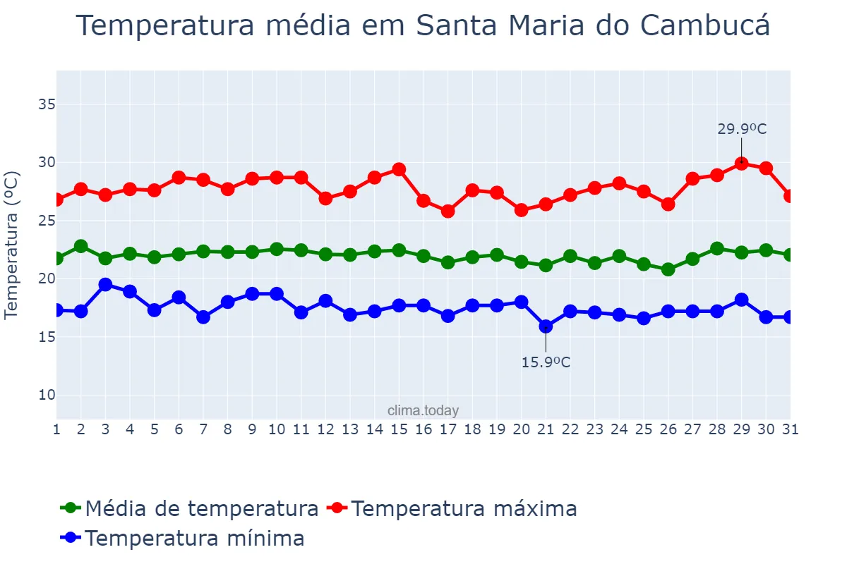 Temperatura em julho em Santa Maria do Cambucá, PE, BR