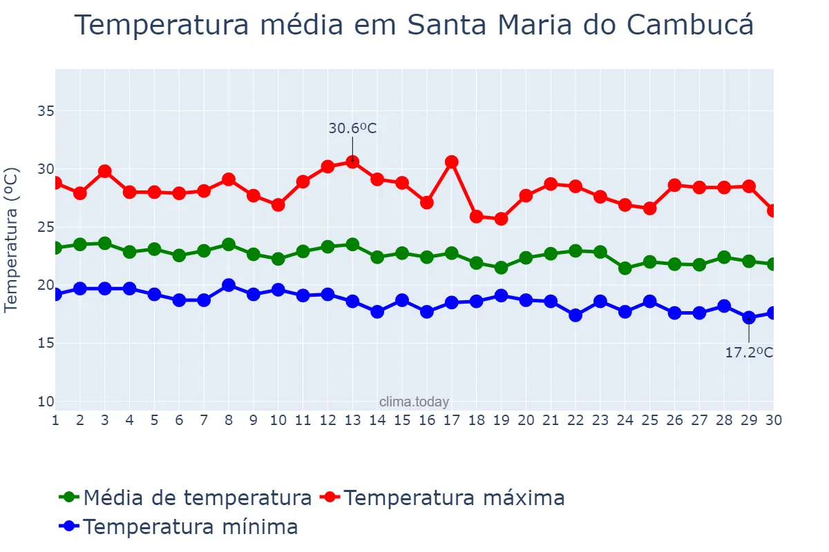 Temperatura em junho em Santa Maria do Cambucá, PE, BR