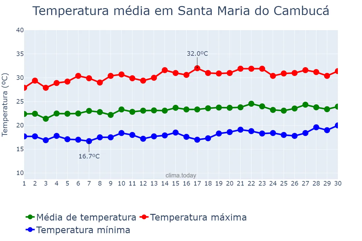 Temperatura em setembro em Santa Maria do Cambucá, PE, BR