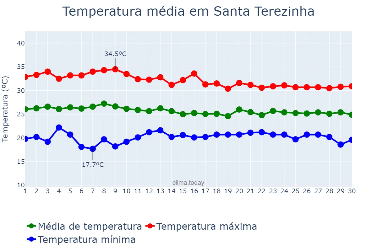 Temperatura em abril em Santa Terezinha, PE, BR
