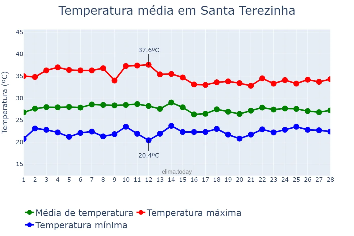 Temperatura em fevereiro em Santa Terezinha, PE, BR