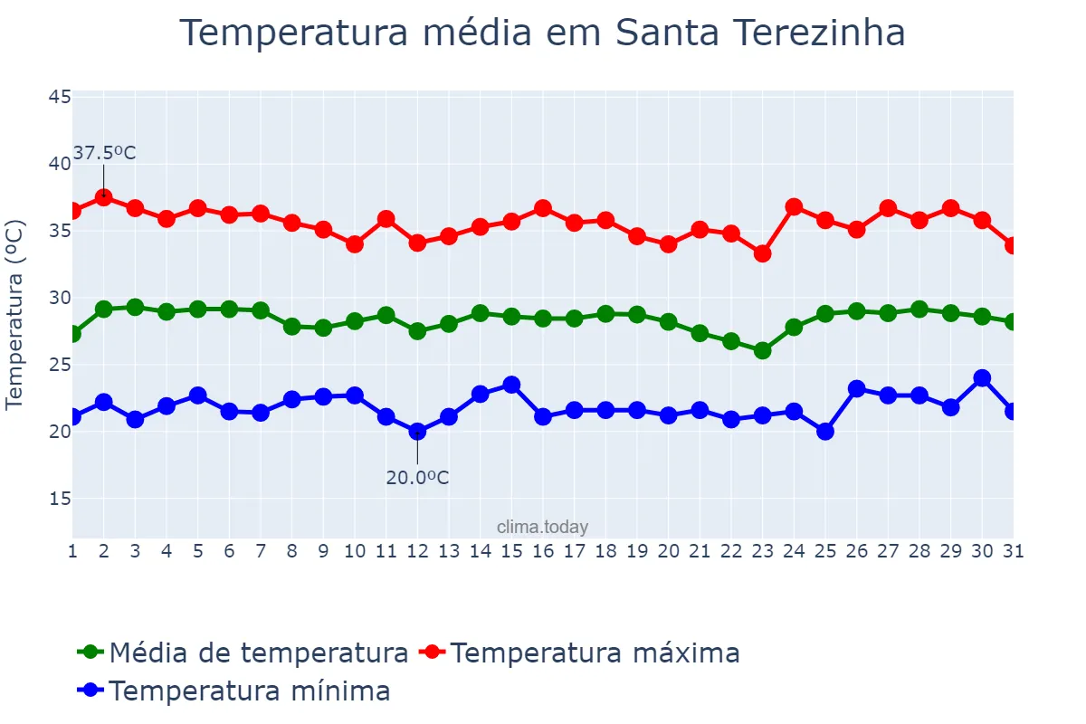 Temperatura em janeiro em Santa Terezinha, PE, BR