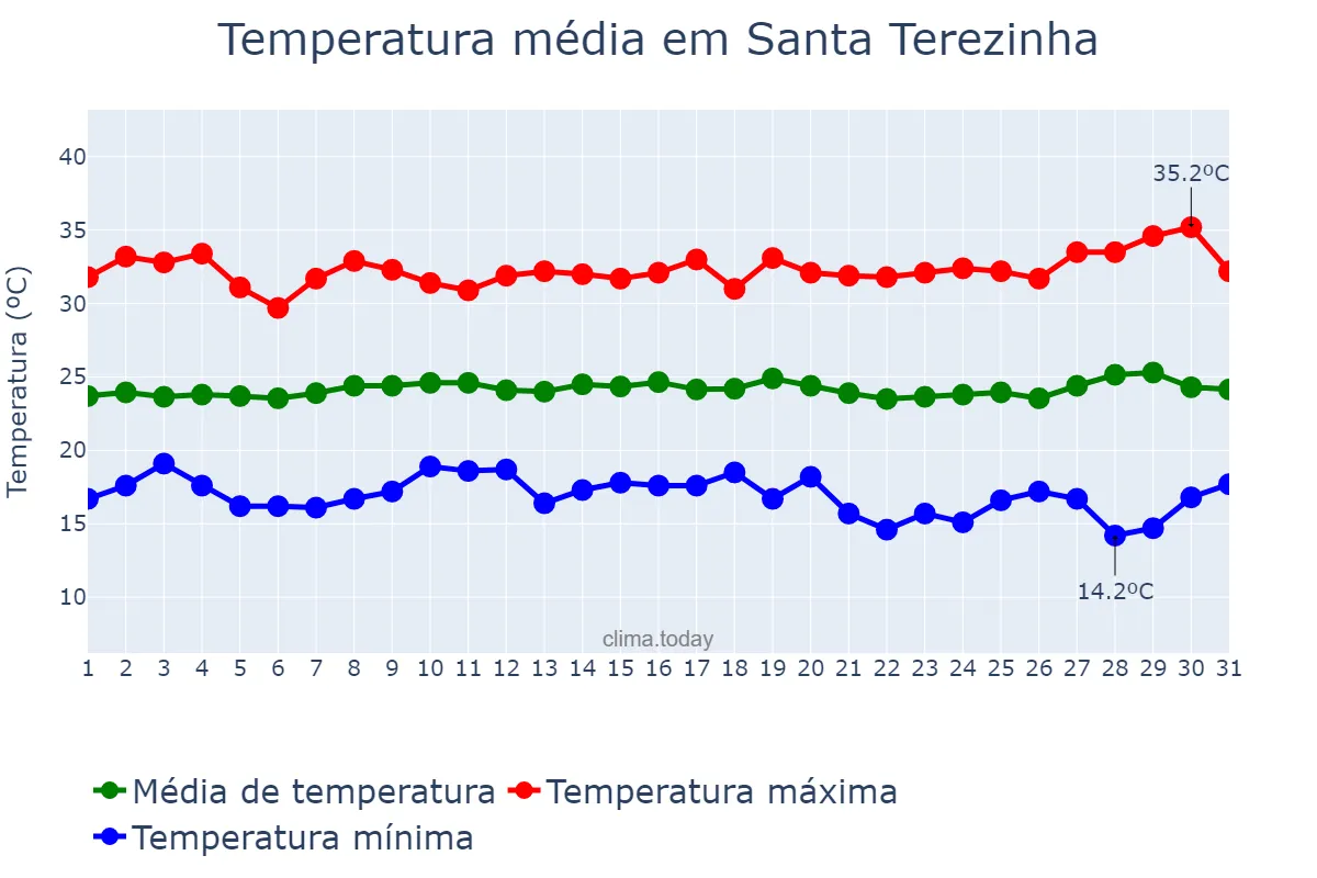 Temperatura em julho em Santa Terezinha, PE, BR