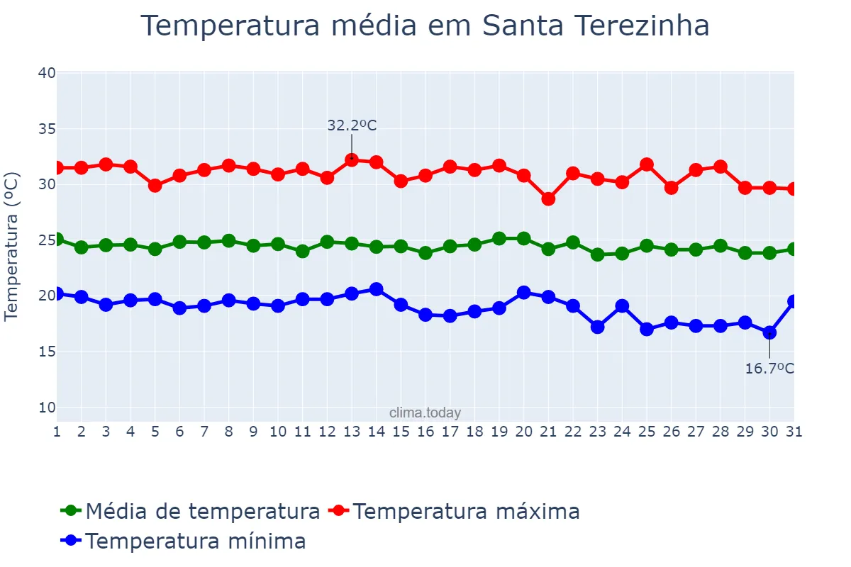 Temperatura em maio em Santa Terezinha, PE, BR