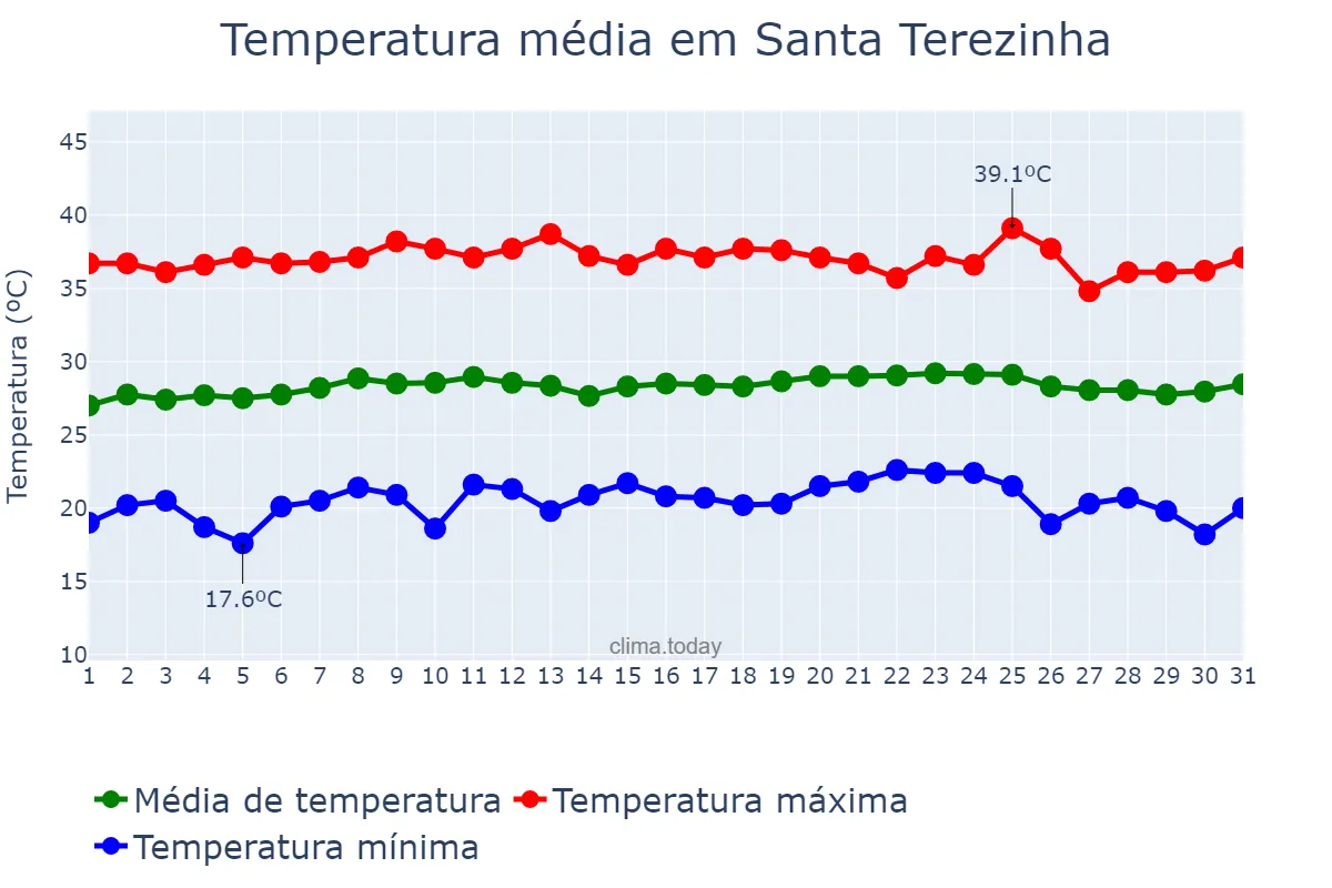 Temperatura em outubro em Santa Terezinha, PE, BR
