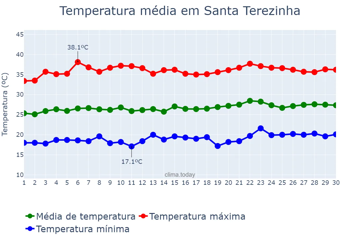 Temperatura em setembro em Santa Terezinha, PE, BR
