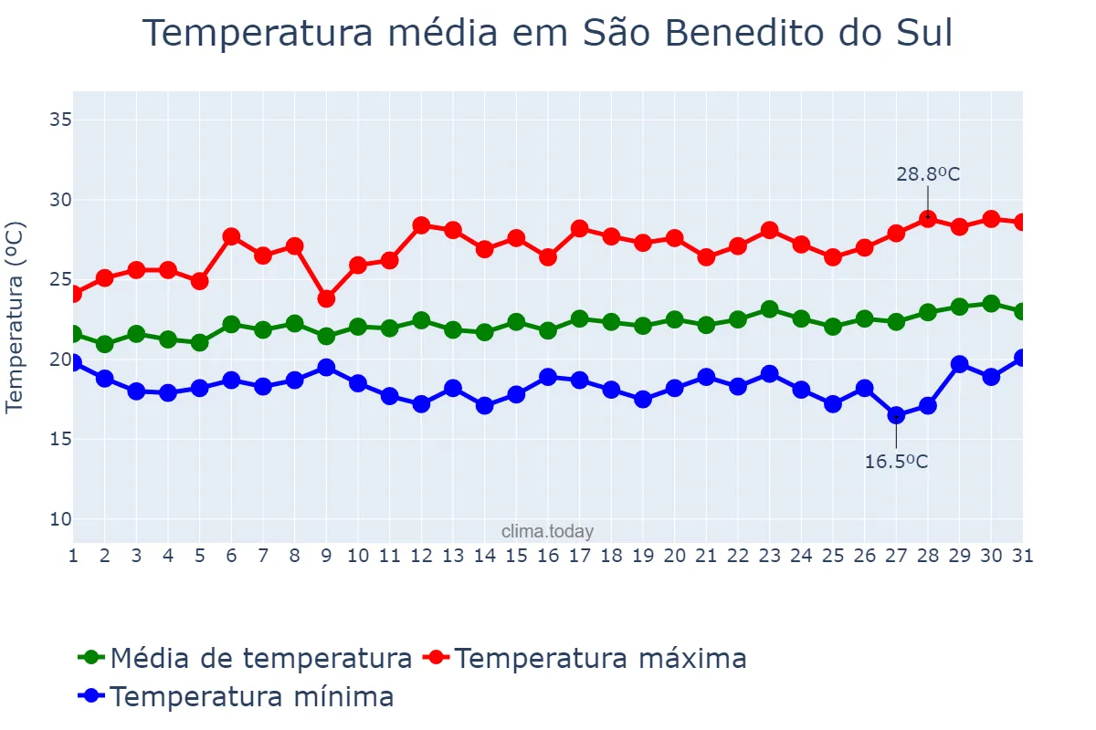 Temperatura em agosto em São Benedito do Sul, PE, BR
