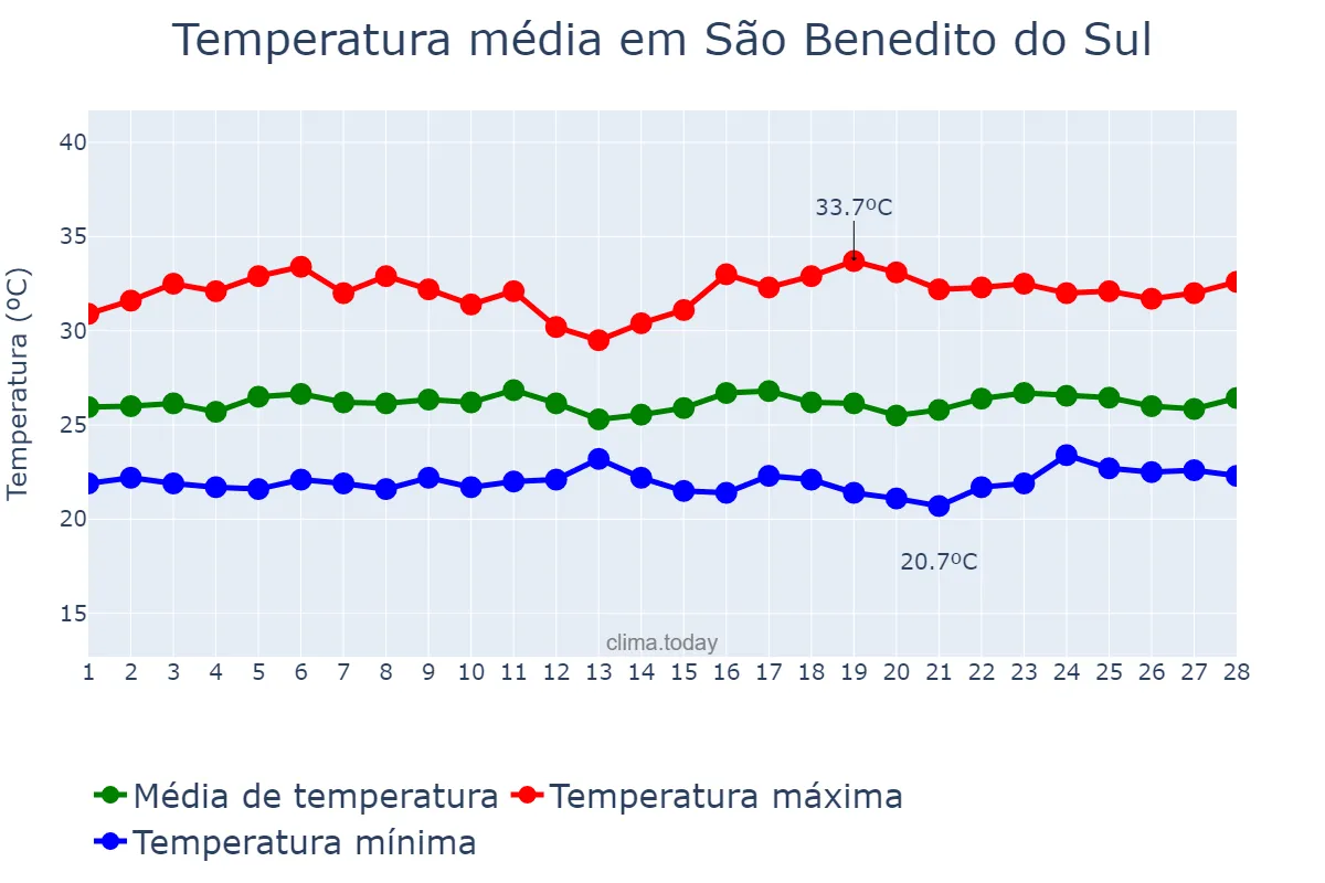 Temperatura em fevereiro em São Benedito do Sul, PE, BR