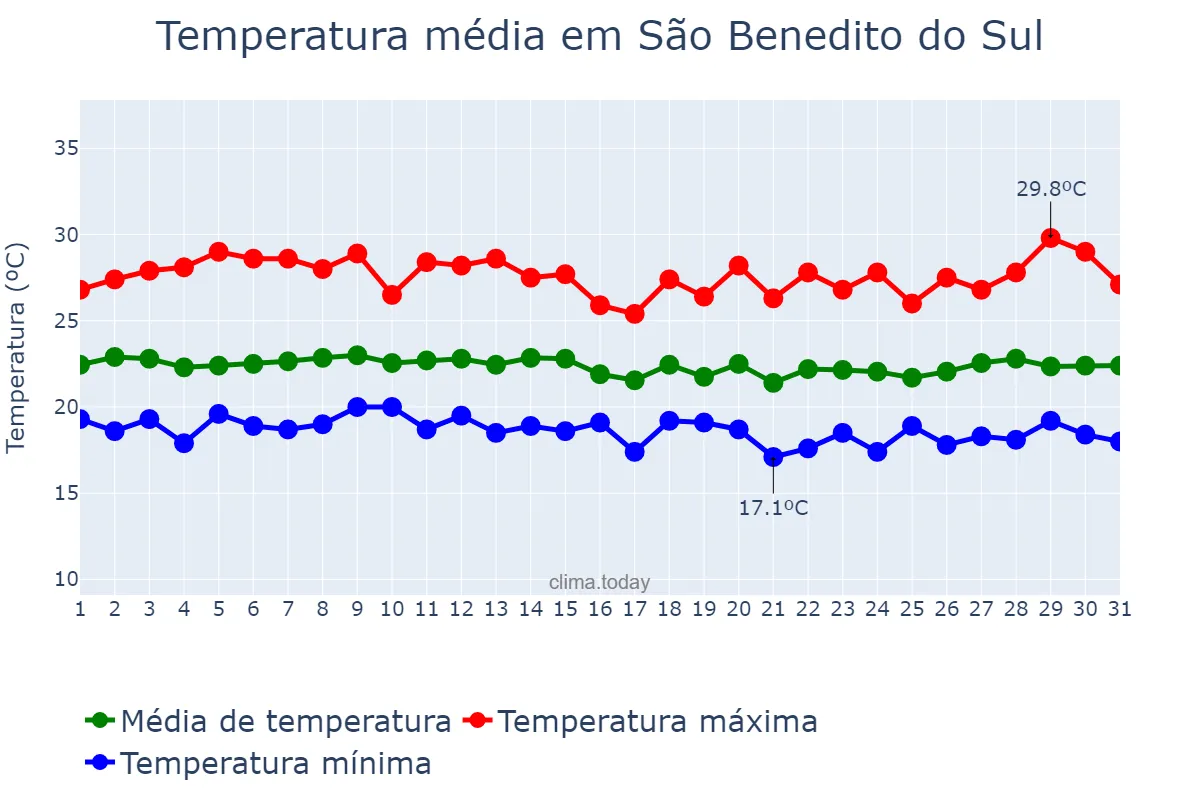 Temperatura em julho em São Benedito do Sul, PE, BR