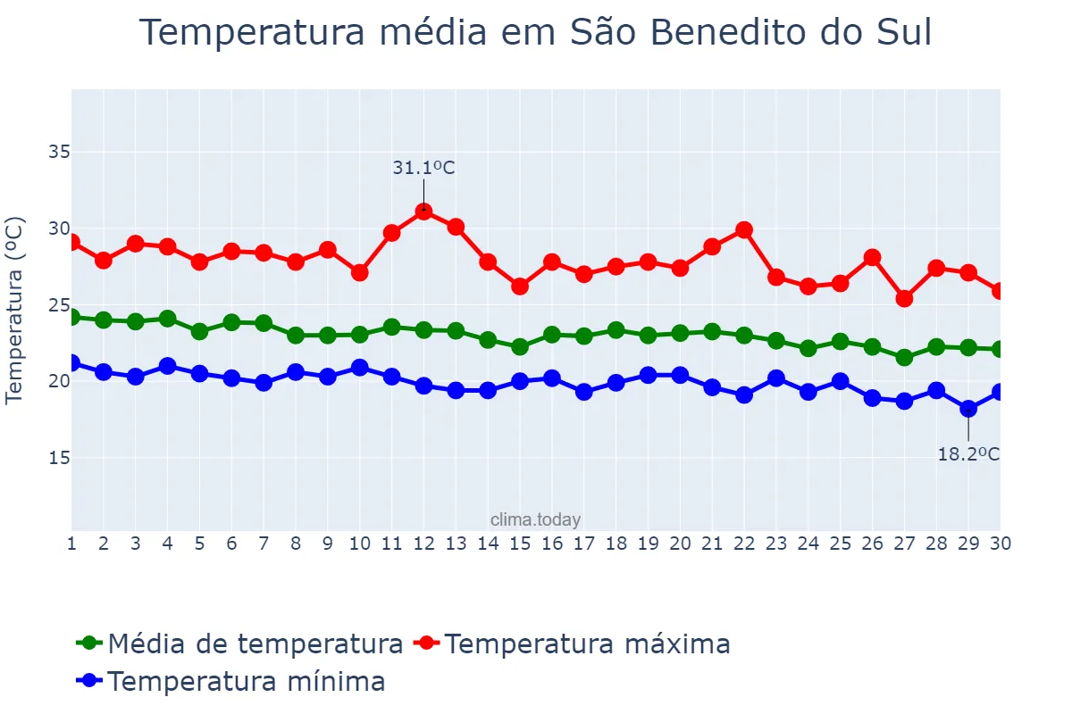 Temperatura em junho em São Benedito do Sul, PE, BR