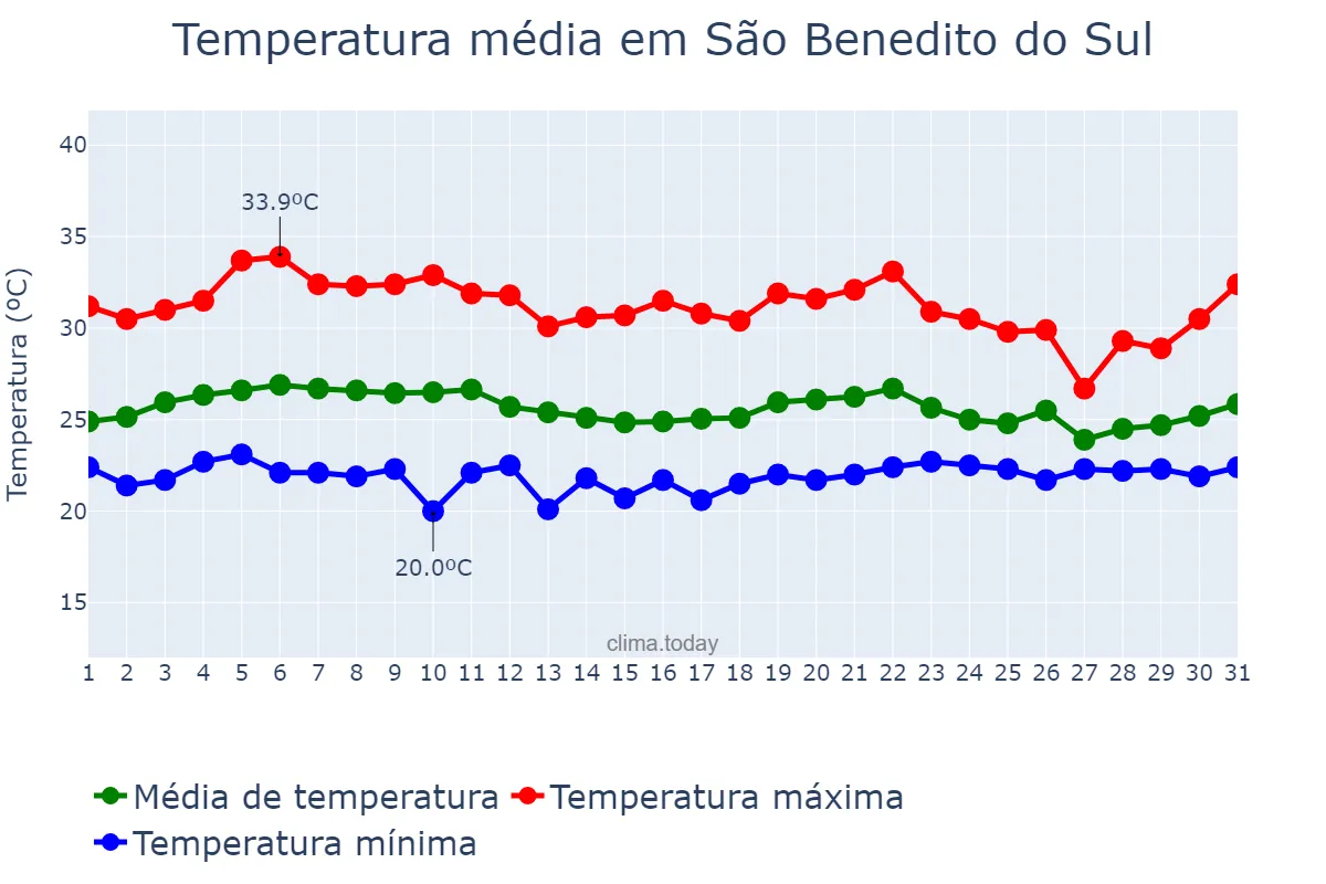 Temperatura em marco em São Benedito do Sul, PE, BR