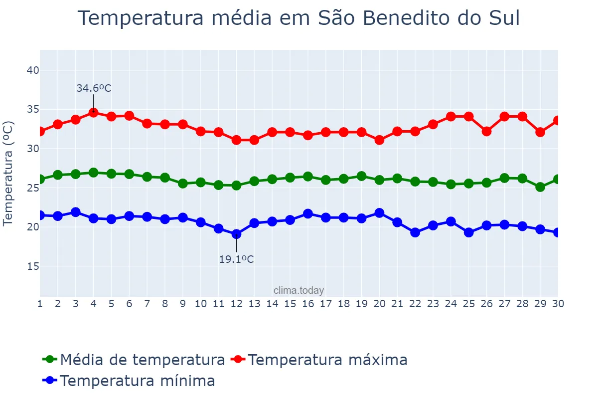 Temperatura em novembro em São Benedito do Sul, PE, BR