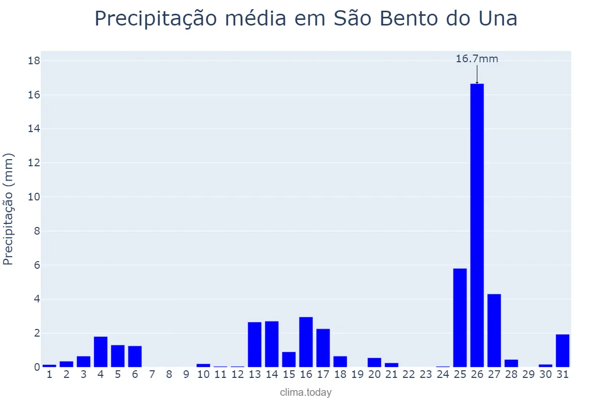 Precipitação em dezembro em São Bento do Una, PE, BR