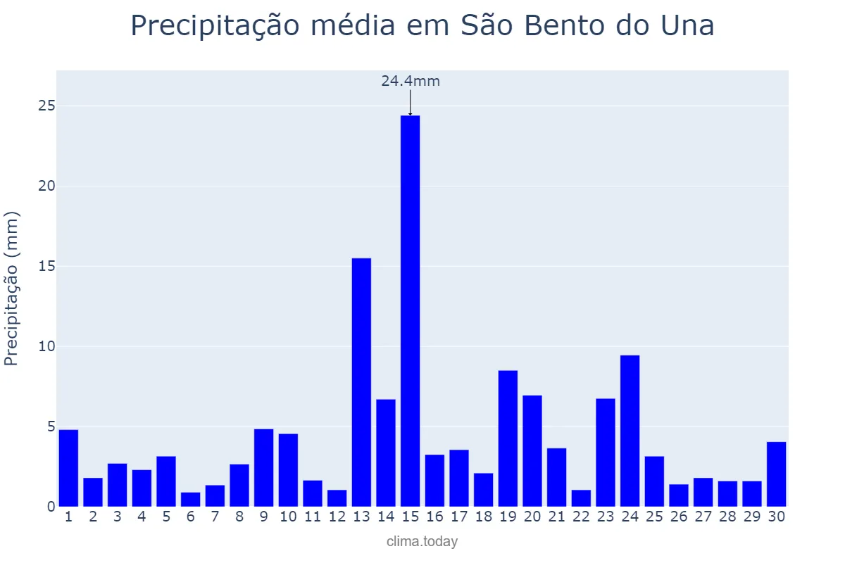 Precipitação em junho em São Bento do Una, PE, BR